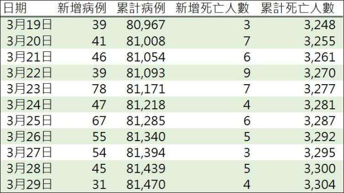 資料來源: 中國國家衛生健康委員會