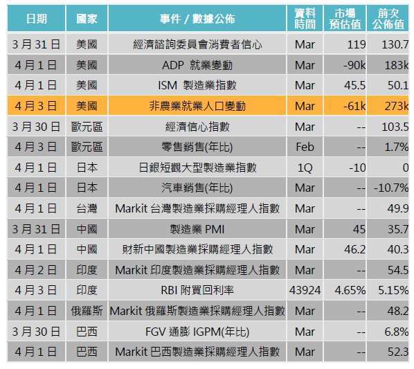 資料來源: Bloomberg,「鉅亨買基金」整理,2020/03/26。