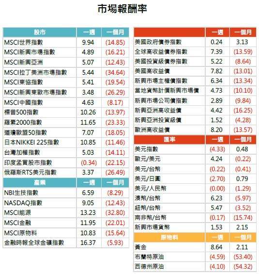 資料來源: Bloomberg, 2020/03/30(圖中顯示數據為週漲跌幅結果, 資料截至 2020/03/27)