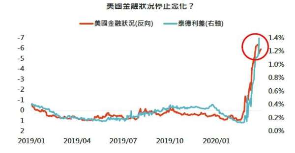 資料來源:Bloomberg,「鉅亨買基金」整理,2020/03/30。