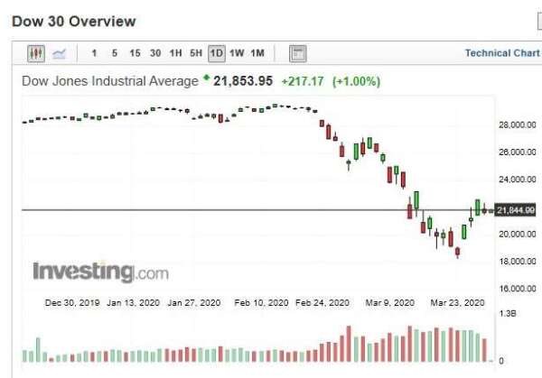 美股道瓊指數日 k 線圖 (圖:Investing.com)