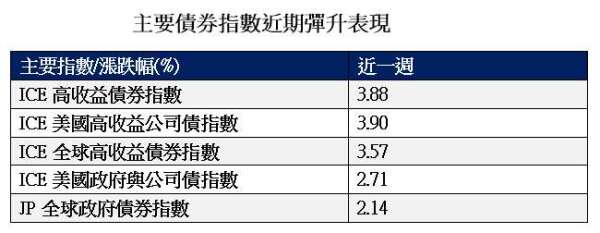 資料來源:彭博資訊,以上採取 ICE、JP 債券指數報酬率,統計至 2020/03/27,富蘭克林華美投信整理。