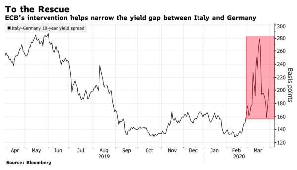 歐洲央行的行動幫助削減10年期德、義公債間的高利差 (圖:Bloomberg)