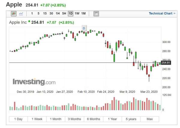 蘋果股價 (圖片: INVESTING)