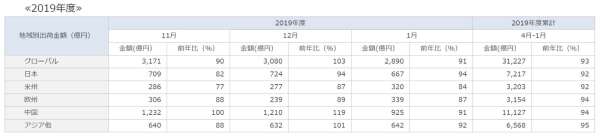 日本廠商電子零件出貨金額統計資料 (圖片來源:JEITA)