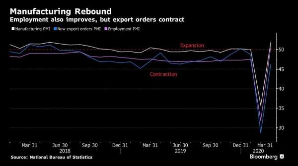 中國製造業 PMI、新出口訂單 PMI、雇傭 PMI(圖:Bloomberg)