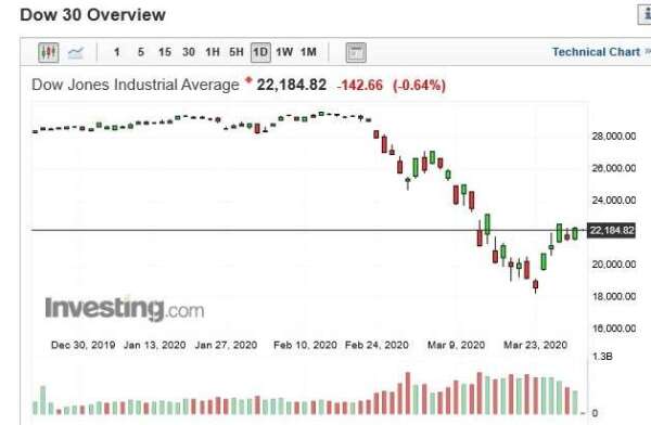 美股道瓊指數日 k 線圖 (圖:Investing.com)