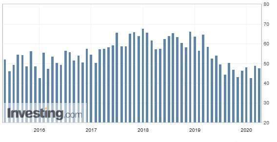 美國芝加哥採購經理人指數 (圖:Investing.com)