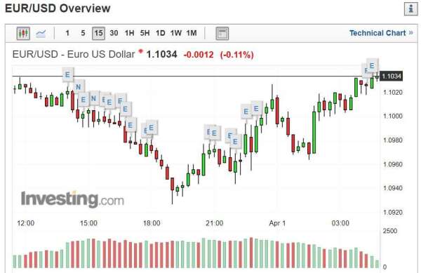 歐元兌美元 (圖片: INVESTING)