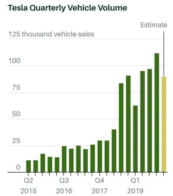 特斯拉 Q1 交車量預估值 (圖片: BARRON'S)