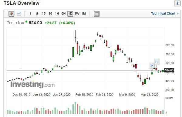 特斯拉股價 (圖片: INVESTING)