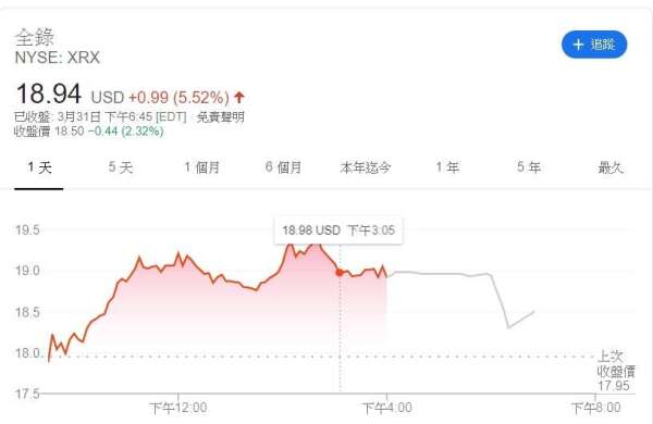 全錄股價走勢圖。(來源: CNBC)