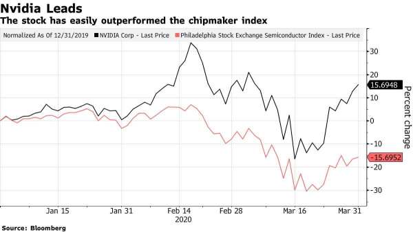 Nvidia 和費半今年來股價變動幅度,數字統計至 31 日盤中。(來源: Bloomberg)