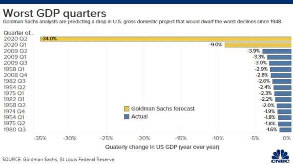 美國過去最糟的 GDP 表現 (圖表取自 CNBC)