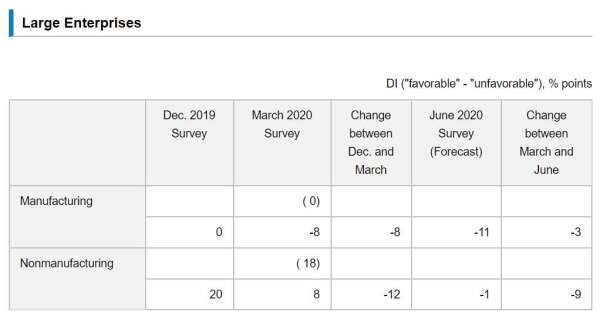 2020 年 3 月大型企業製造業、非製造業 DI (圖片來源:日本央行)