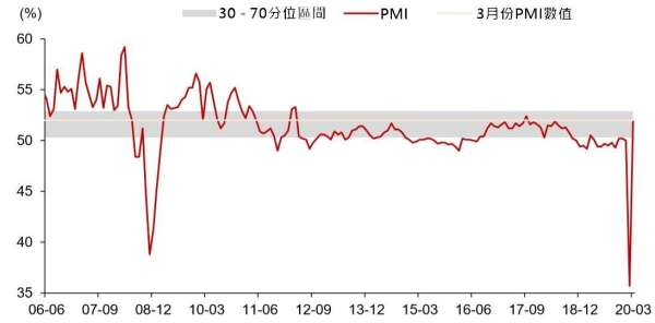 (資料來源: wind) 分位區間為 2005 年 PMI 統計以來的資料計算