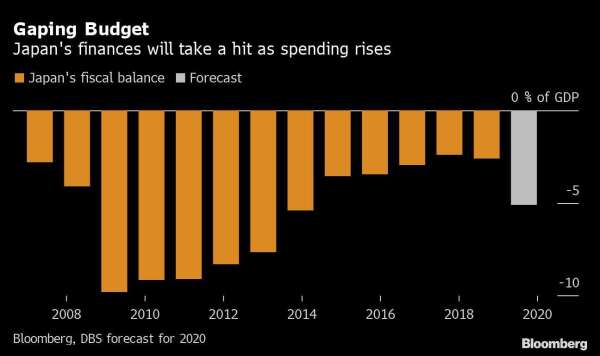 日本財政赤字占 GDP 比重 圖片:Bloomberg
