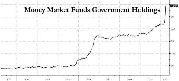 貨幣市場基金持有資產大增 (圖表取自 Zero Hedge)