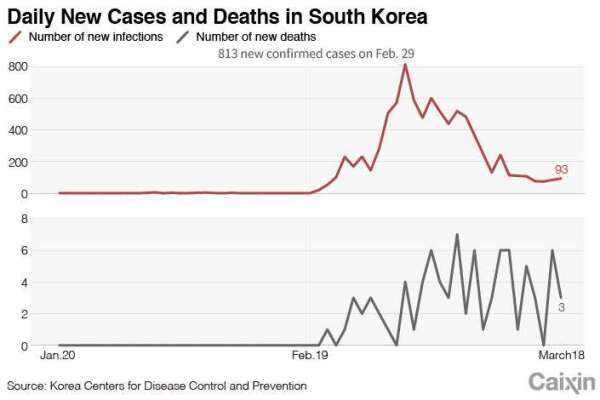 紅:南韓單日新增肺炎確診人數 灰:南韓單日肺炎死亡數 圖片:Caixin