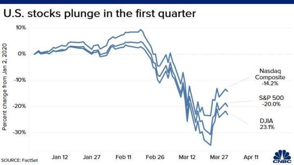 美股第一季業績下墜 (圖片:CNBC)