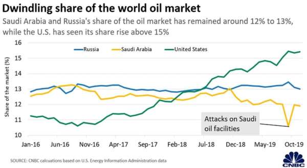 俄羅斯、沙國、美國石油產量市佔率 (圖:CNBC)