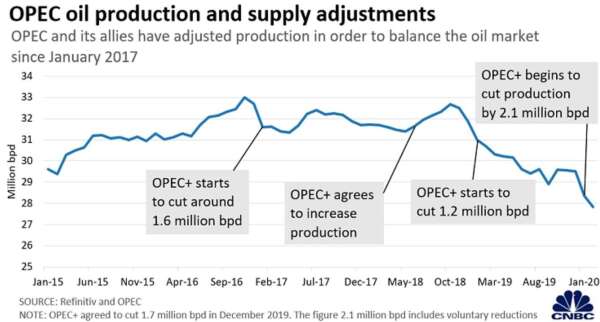 OPEC 石油生產及供給調整 (圖:CNBC)