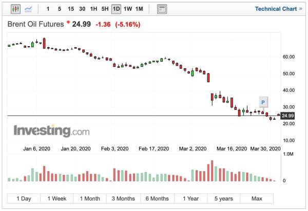 布蘭特原油價格日線走勢 (圖:Investing.com)
