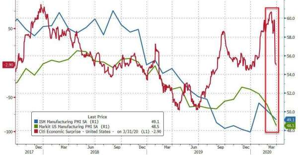 藍:ISM 製造業 PMI 綠:美國 Markit 製造業 PMI 紅:花旗美國經濟驚奇指數 圖片:Zerohedge