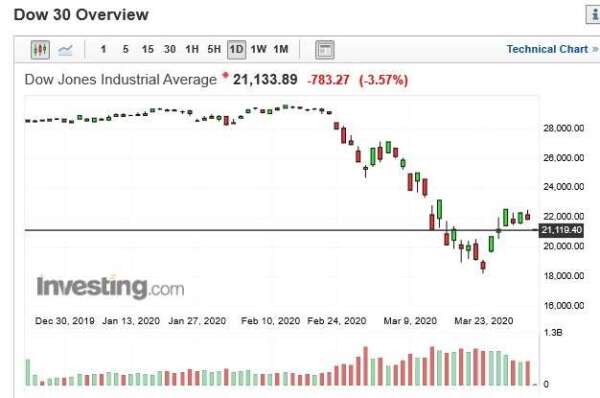 美股道瓊指數日 k 線圖 (圖:Investing.com)