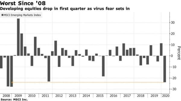 MSCI 新興市場指數漲跌幅(圖:Bloomberg)