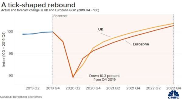 歐元區、英國經濟將呈「勾型復甦」(圖：CNBC)