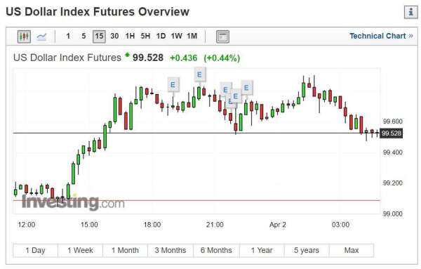 美元指數 15 分線 (圖片: INVESTING)