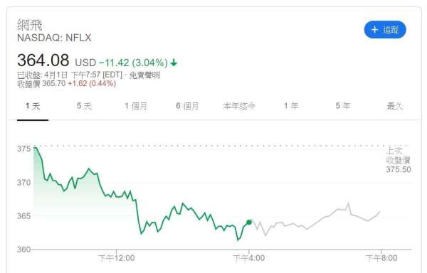 Netflix 股價 (圖片: Google)
