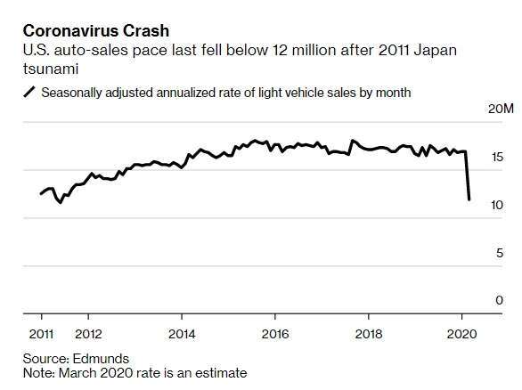 美國汽車銷售每月變動，數據經季節調整並折合年率，3月為預估值。(來源:Bloomberg)