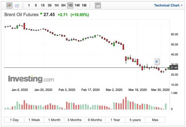 布蘭特原油日線走勢 (圖：Investing.com)