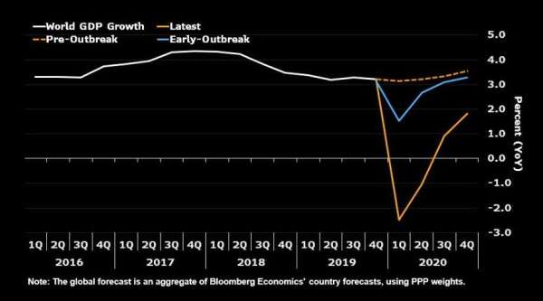 經濟學家對全球 GDP 增長率的預估 (圖:Bloomberg)