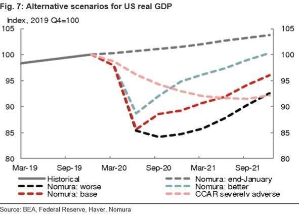 各機構對於美國 GDP 的預估值 (圖:Bloomberg)