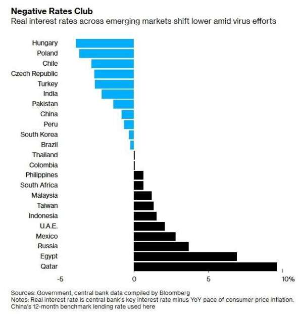 降息導致許多新興市場國實質利率為負(圖：Bloomberg)