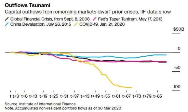 外資流出新興市場規模(圖:Bloomberg)