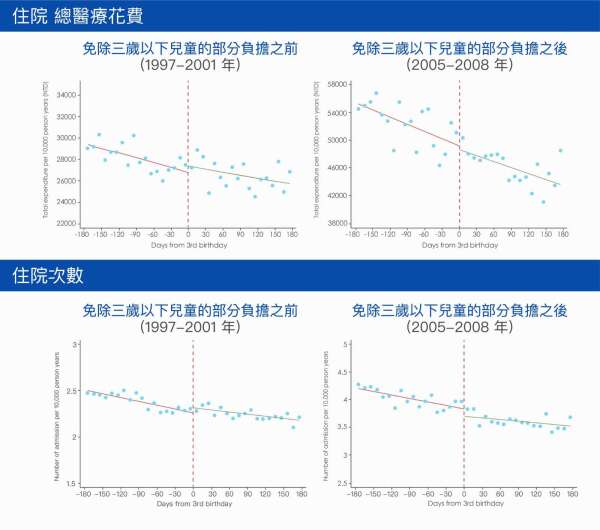「住院」的總花費與次數,在「免除三歲以下兒童的部分負擔」前後差異不大。因為通常到住院的程度,都是明確需要比較好的醫療照顧。 資料來源│Patient Cost-Sharing and Health Care Utilization in Early Childhood: Evidence from a Regression Discontinuity Design (with Hsing-Wen Han and Hsien-Ming Lien)