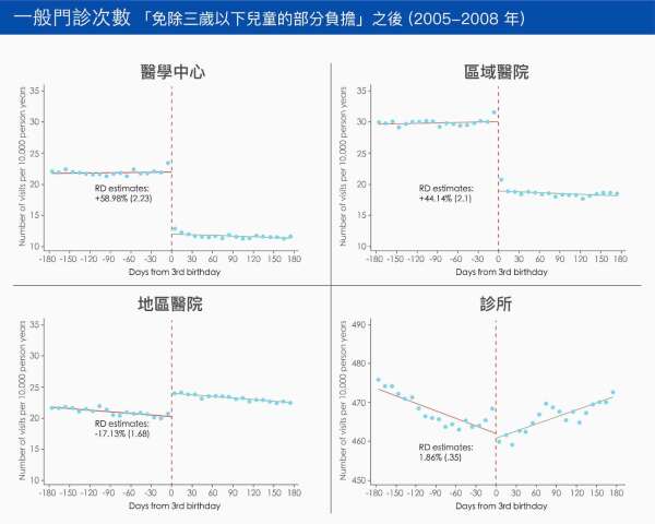 由於三歲以下兒童免除部分負擔,三歲前到「醫學中心」與「區域醫院」看診的次數,比三歲後高出許多。 資料來源│Patient Cost-Sharing and Health Care Utilization in Early Childhood: Evidence from a Regression Discontinuity Design (with Hsing-Wen Han and Hsien-Ming Lien)
