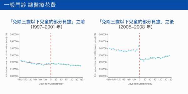 實施「免除三歲以下兒童的部分負擔」制度前,三歲前後的總醫療花費是差不多的 (如左圖)。但在實施此制度後,三歲以下兒童「門診」的總醫療花費上升許多 (如右圖)。 資料來源│Patient Cost-Sharing and Health Care Utilization in Early Childhood: Evidence from a Regression Discontinuity Design (with Hsing-Wen Han and Hsien-Ming Lien) 圖說重製│王怡蓁、張語辰
