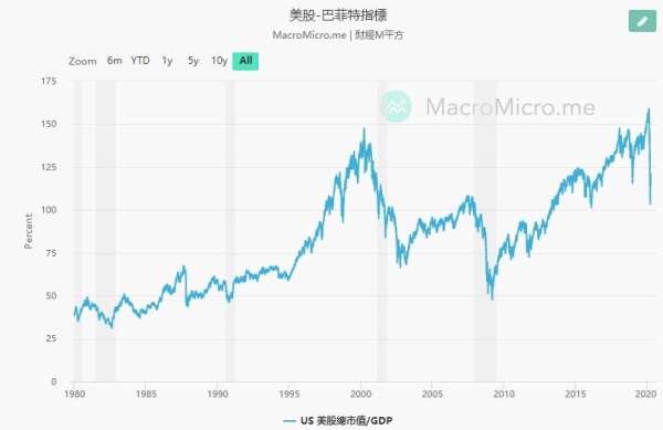 巴菲特指標歷年走勢圖。(圖片:翻攝 財經 M 平方)