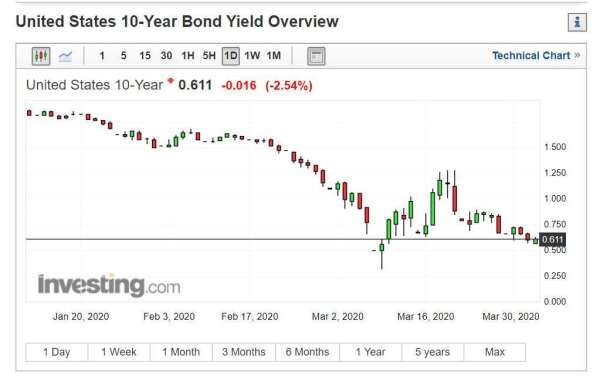 美債 10 年期殖利率 (圖片: INVESTING)
