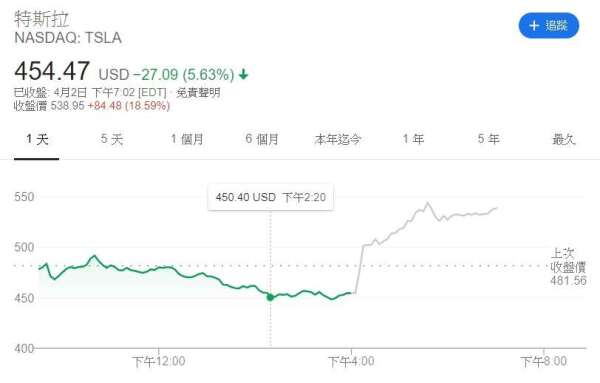 特斯拉股價今年來走勢。(來源: Google)