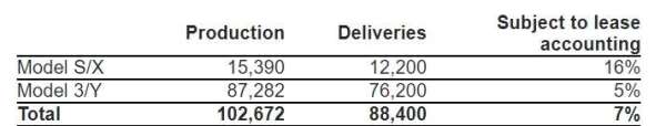 特斯拉 Q1 交車量和產量。(來源: Tesla)