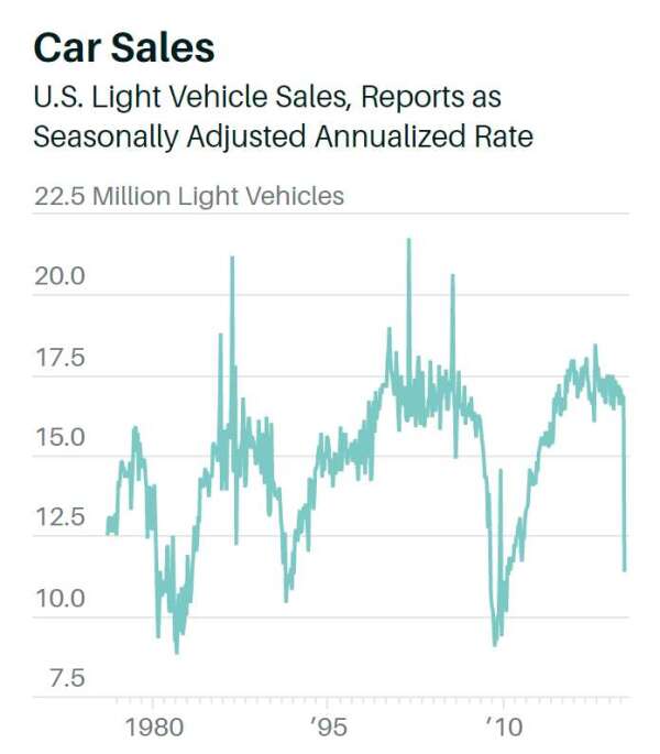 美國汽車銷售走勢 (圖片:barrons)