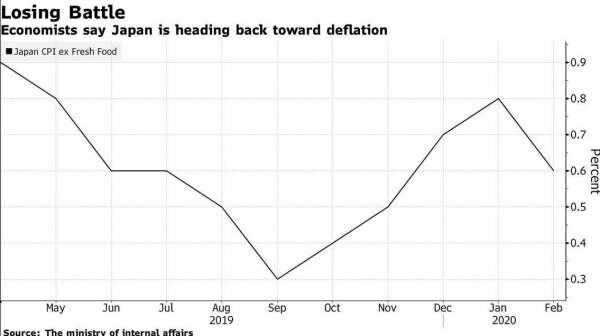 日本扣除食物的物價指數 (圖:Bloomberg)