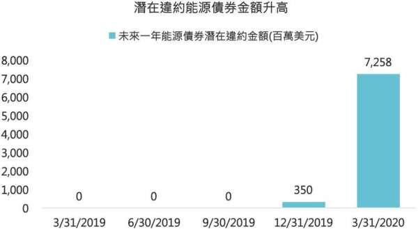 資料來源:Bloomberg,「鉅亨買基金」整理,2020/03/31。