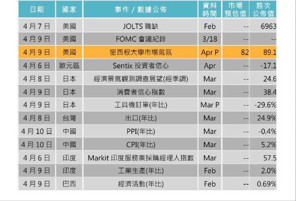 資料來源: Bloomberg,「鉅亨買基金」整理,2020/03/31。